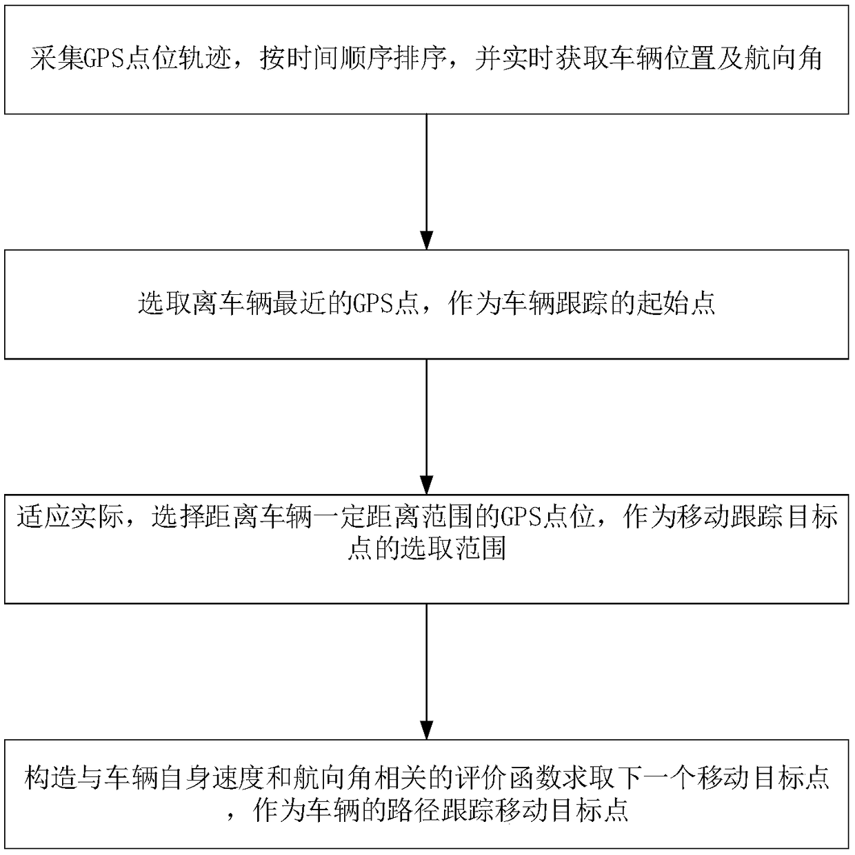 Method for selecting unmanned vehicle path tracking movement target point