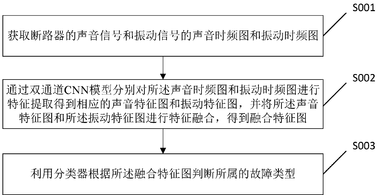 Circuit breaker fault type judgment method and device, electronic equipment and storage medium