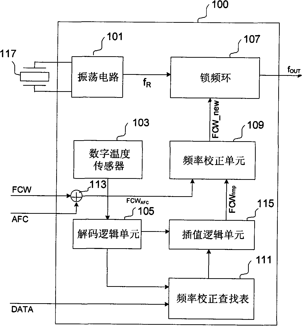 Frequency synthesizer