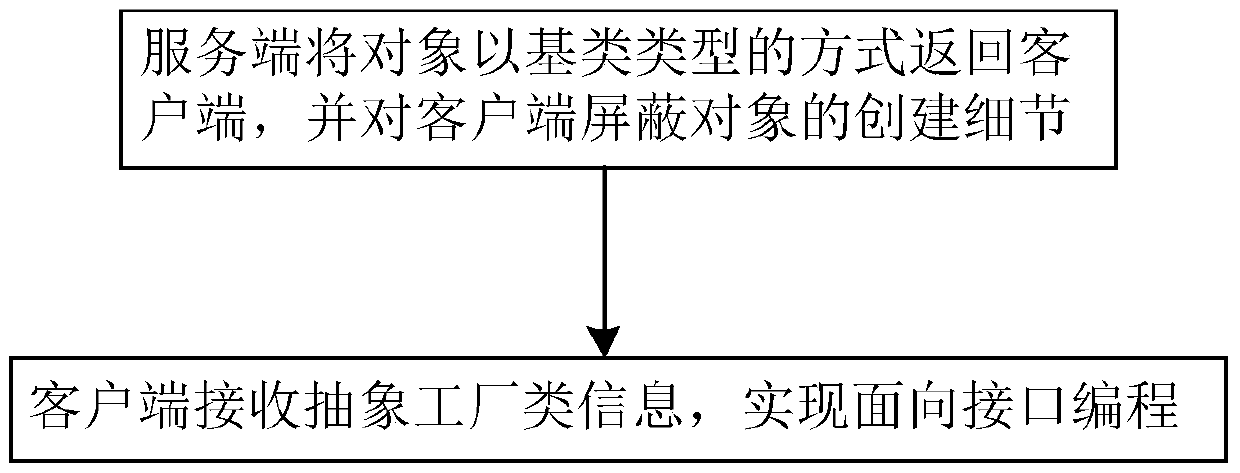 A Method for Simulation of Transmission Line