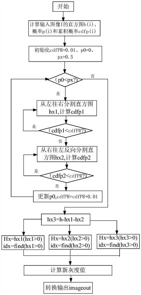 Image enhancement method and device for bilateral cumulative probability segmentation