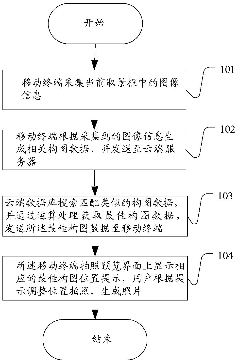 Mobile terminal-based photo preview composition guidance method and system
