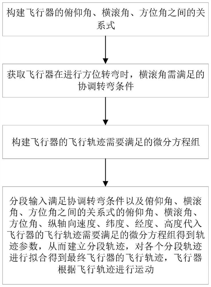 Aircraft track self-adaptive planning method, device and equipment and storage medium