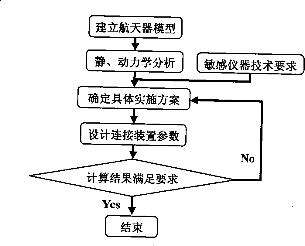 Damping flexible connecting method for spacecraft