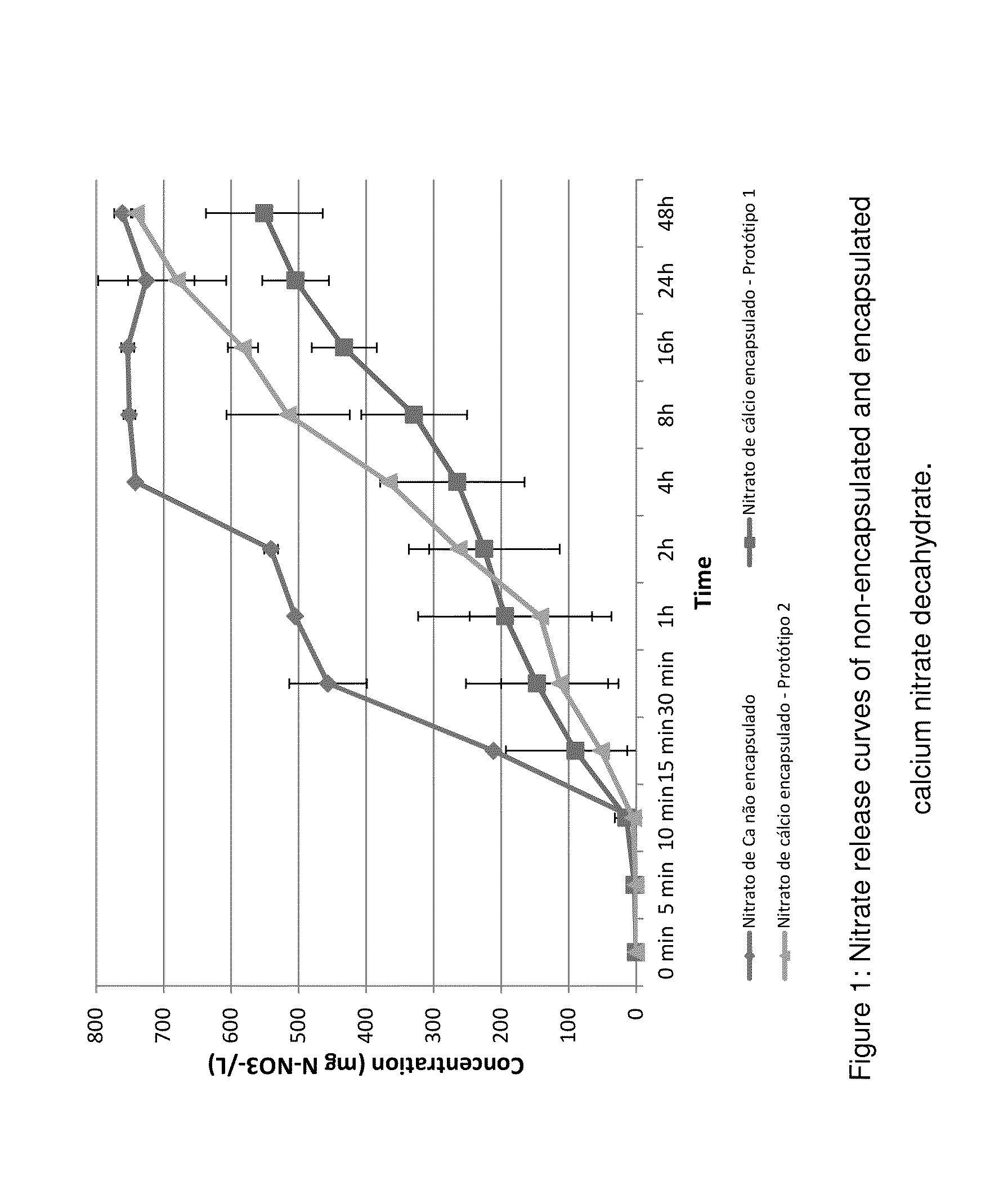 Feed additive based on encapsulated nitrates and sulfates to reduce methane emission derived from ruminal fermentation