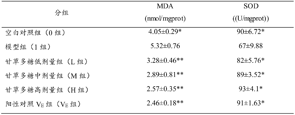 A preparation method of licorice polysaccharide with anti-aging activity