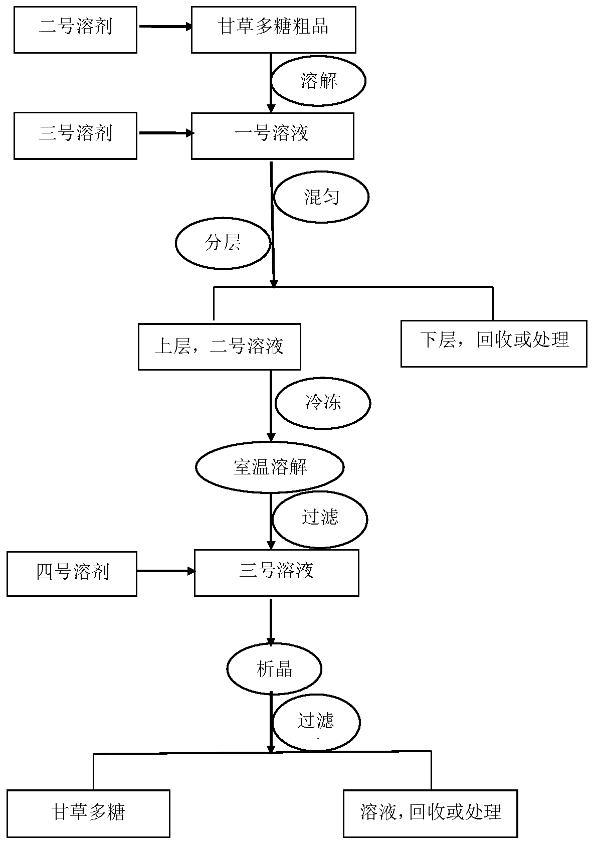 A preparation method of licorice polysaccharide with anti-aging activity