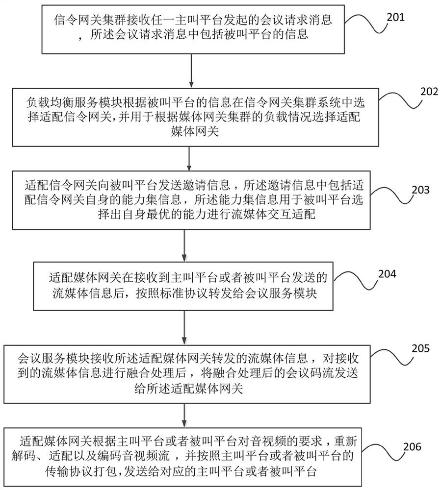 Method for unified conference platform system, gateway and conference management and conference creation