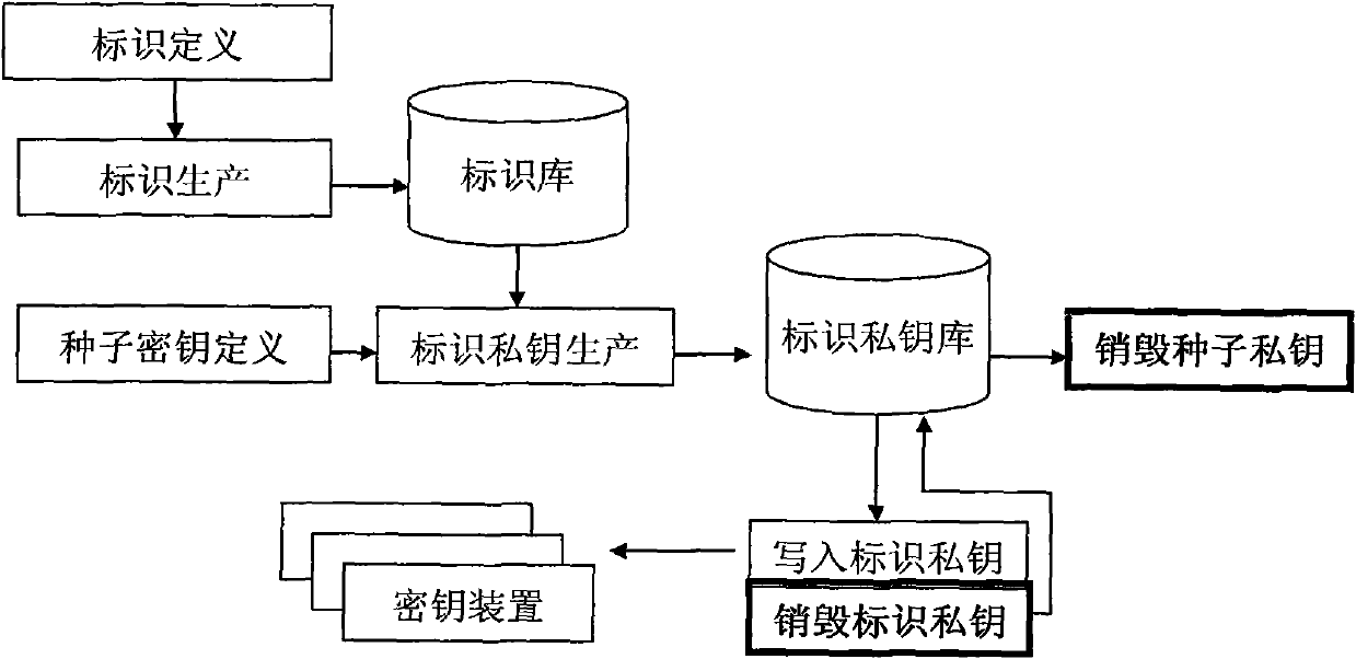 Secret key devices for supporting anonymous authentication, generation method and unlocking method thereof