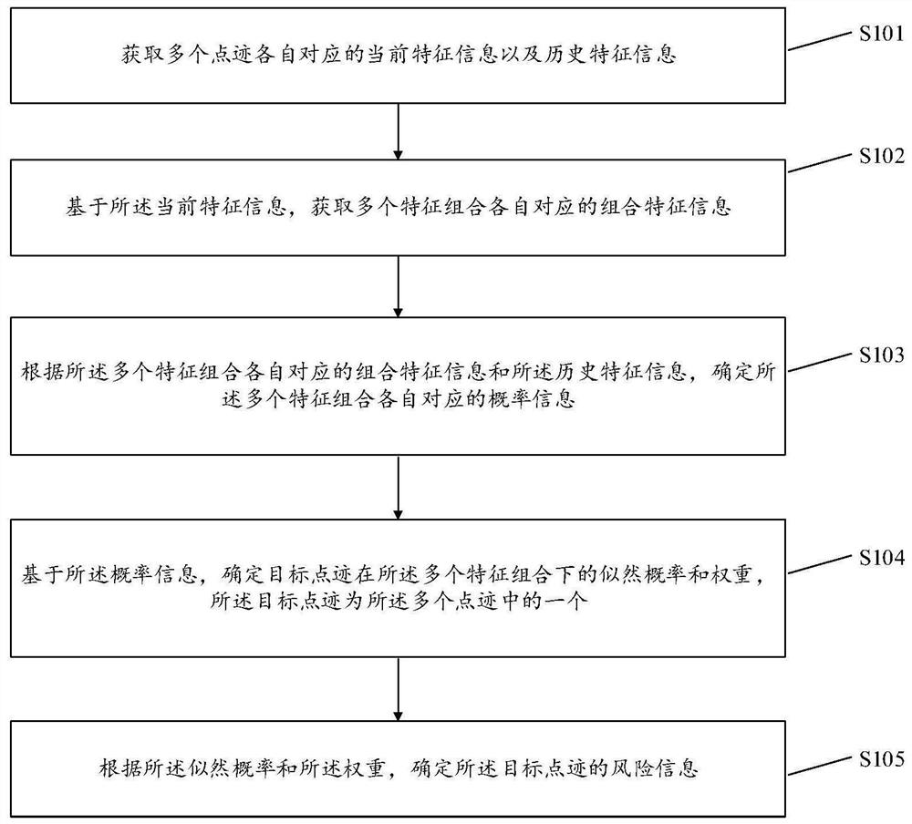 Risk prediction method and device for millimeter wave radar plots