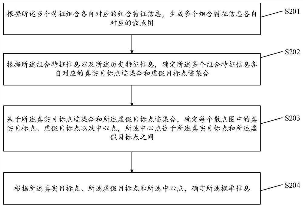 Risk prediction method and device for millimeter wave radar plots