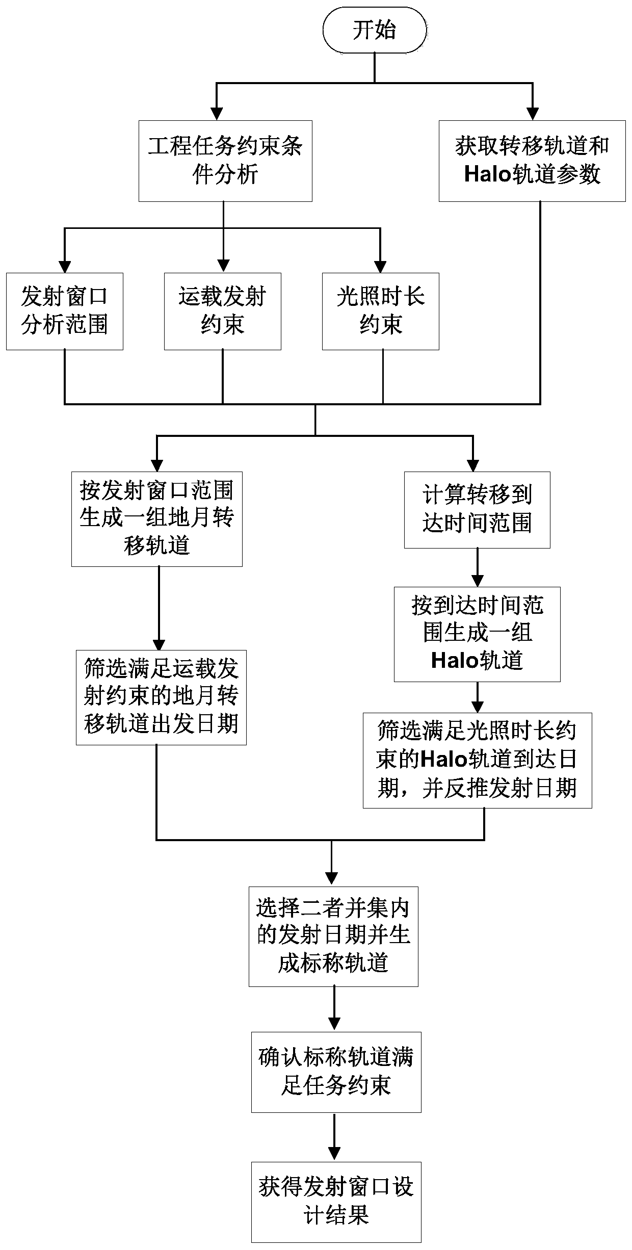 Method for designing earth-moon L2 point task launching window