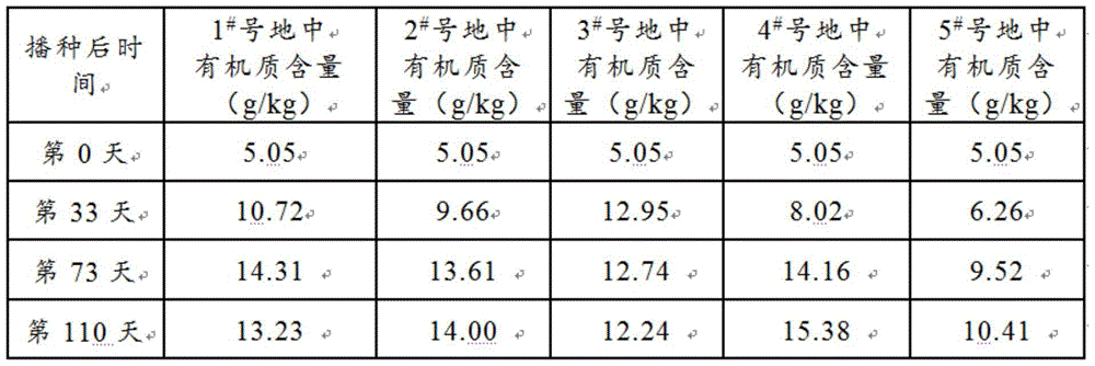 Mining area land repair agent and repair method