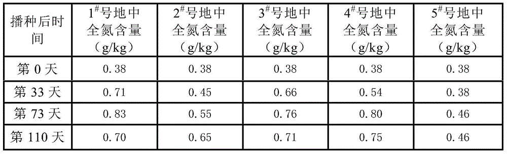 Mining area land repair agent and repair method