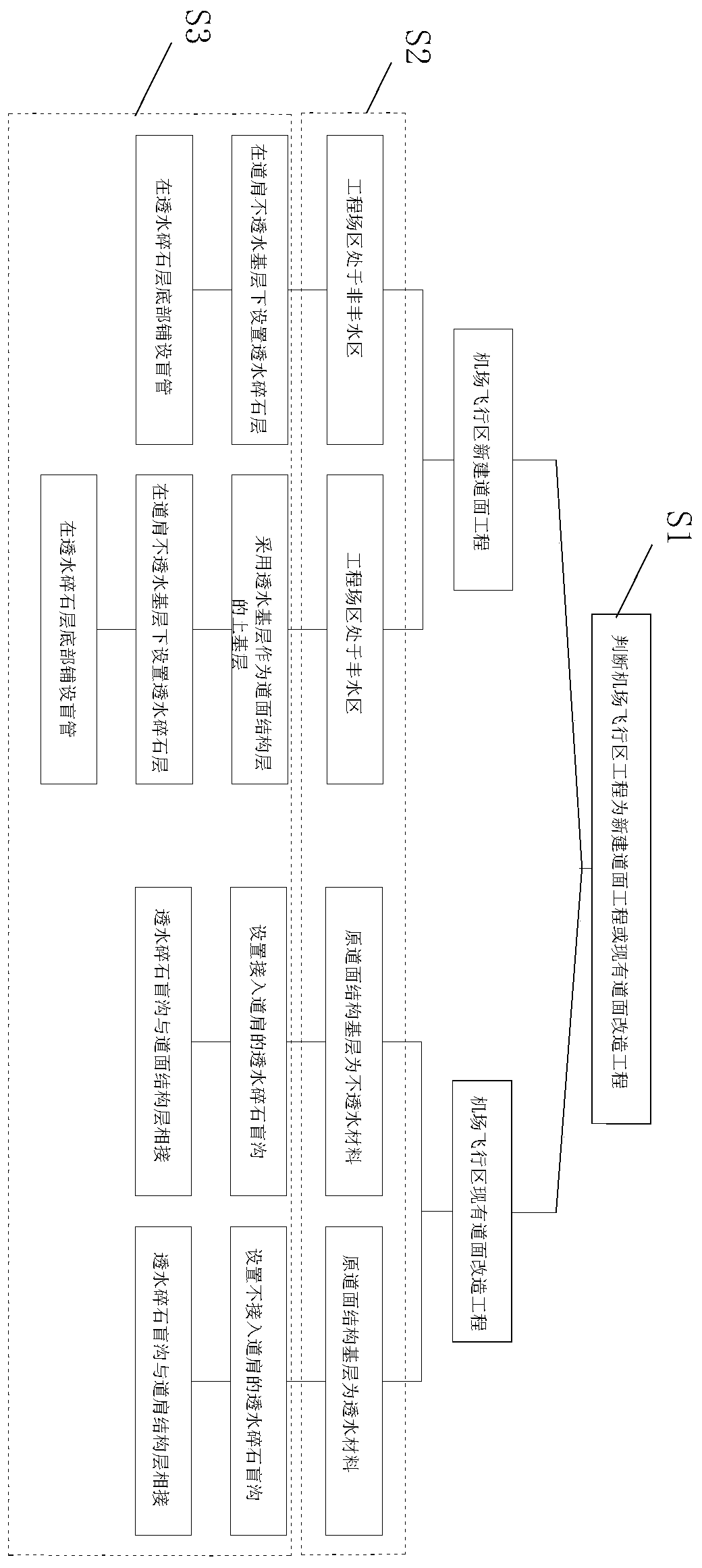 Method for preventing and treating disaster caused by pot cover effect of airport flight area taxiway surface