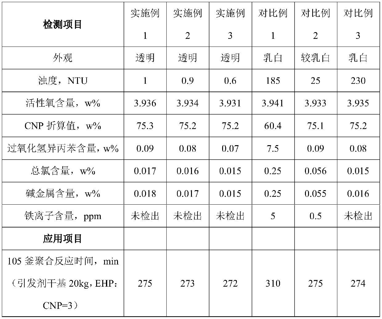 Preparation methods of cumyl peroxyneodecanoate (CNP) and solvent type CNP