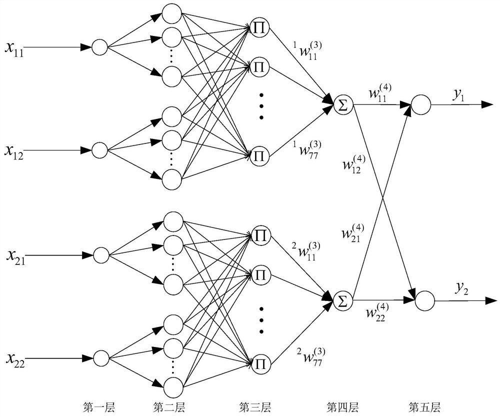 Fuzzy neural network controller