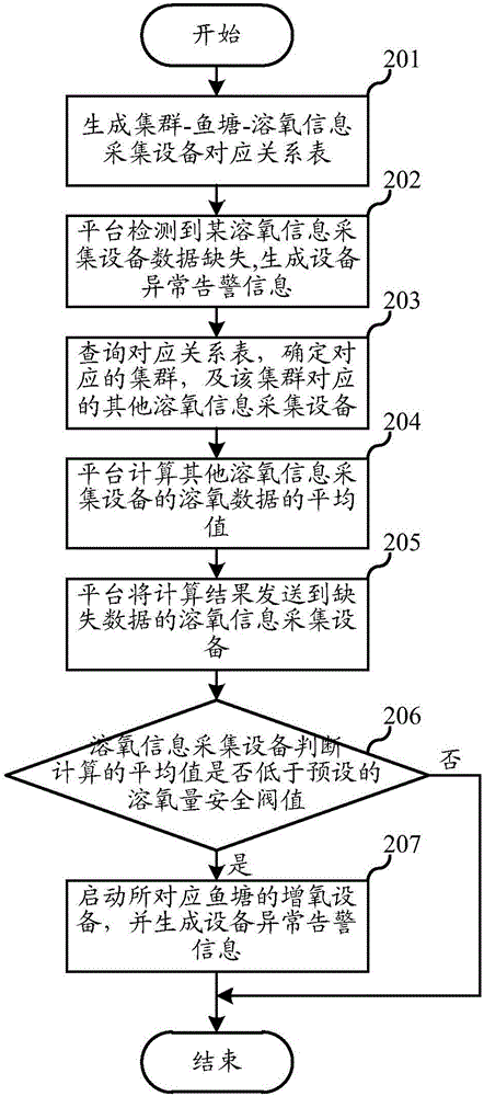 Fault monitoring method and system for aquaculture monitoring system