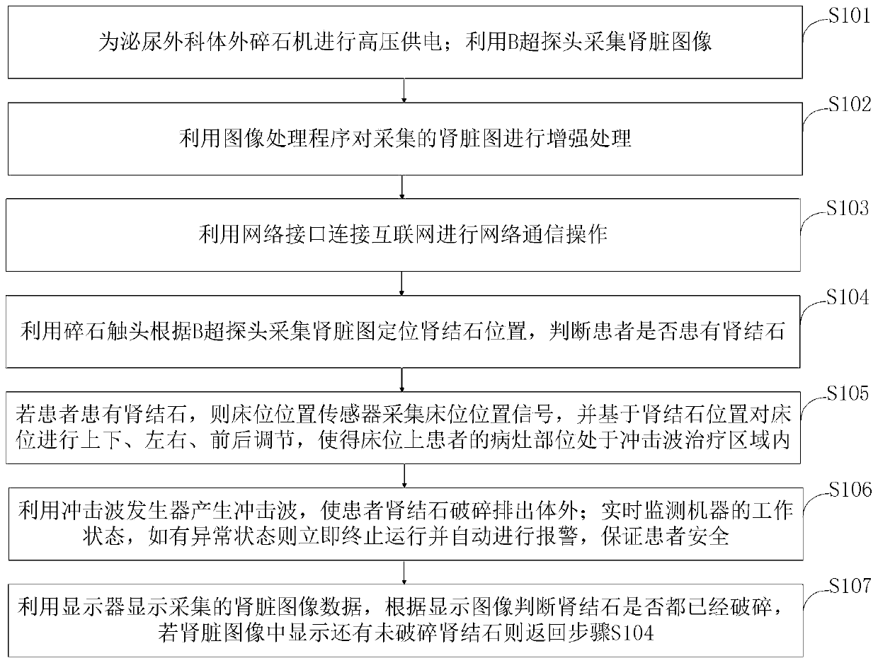 Internet-based extracorporeal lithotripter control method and system for department of urinary surgery