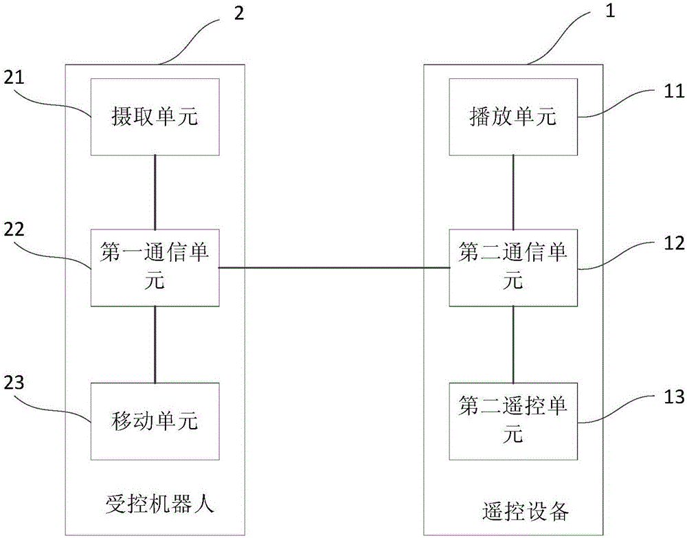 Controlled robot, remote control device, robot system and control method thereof