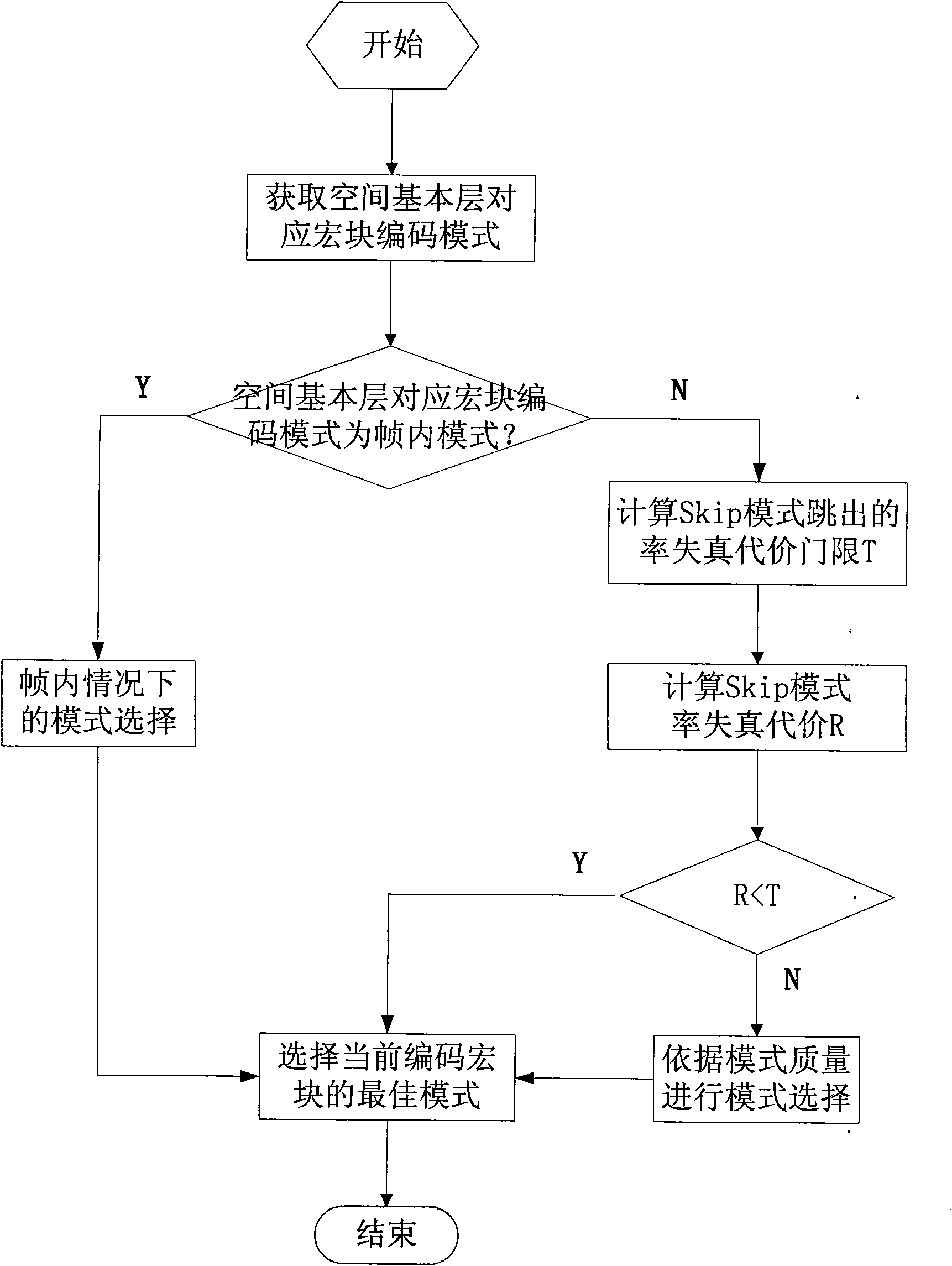 Spatial enhancement layer rapid mode selection method of scalable video coding