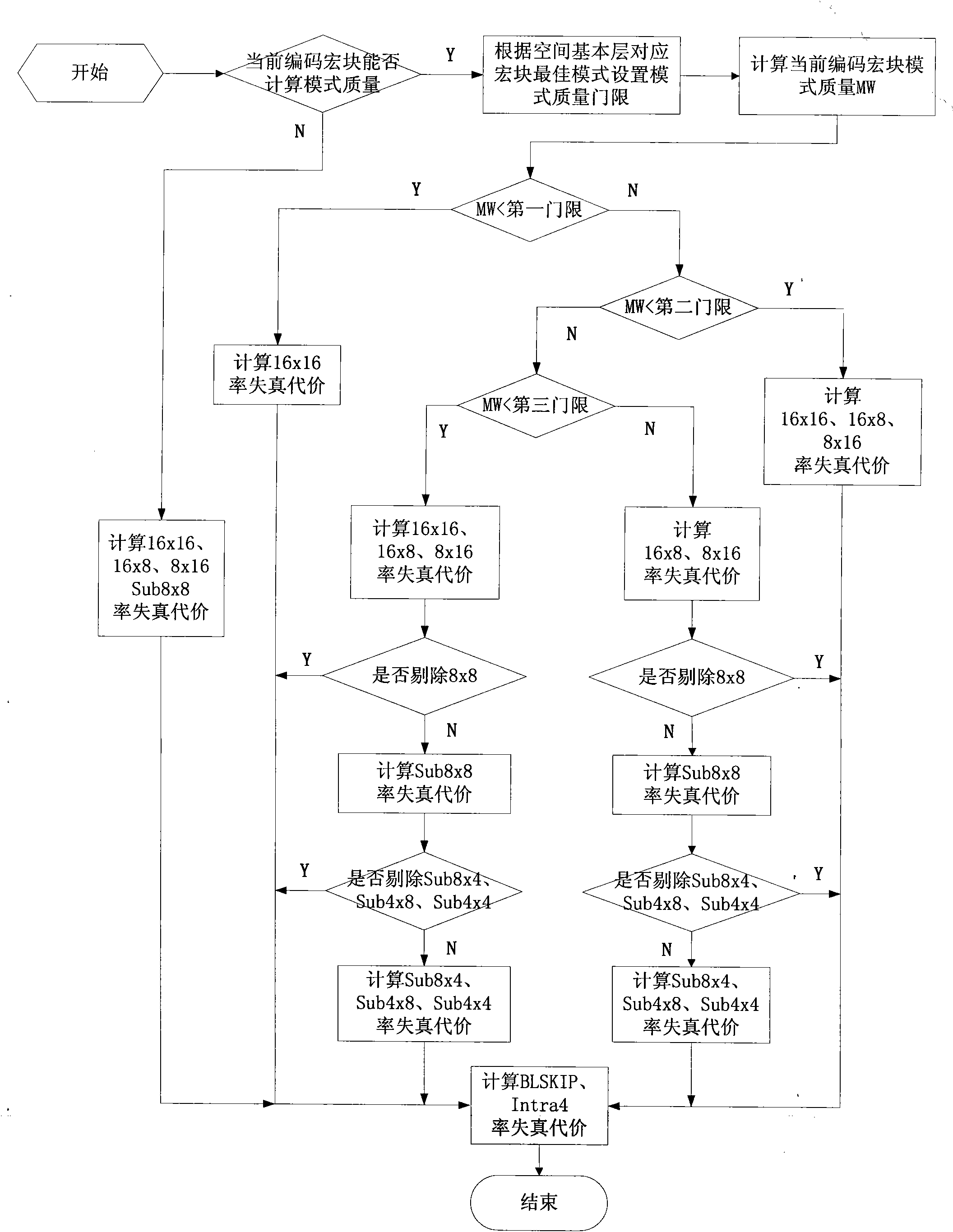 Spatial enhancement layer rapid mode selection method of scalable video coding