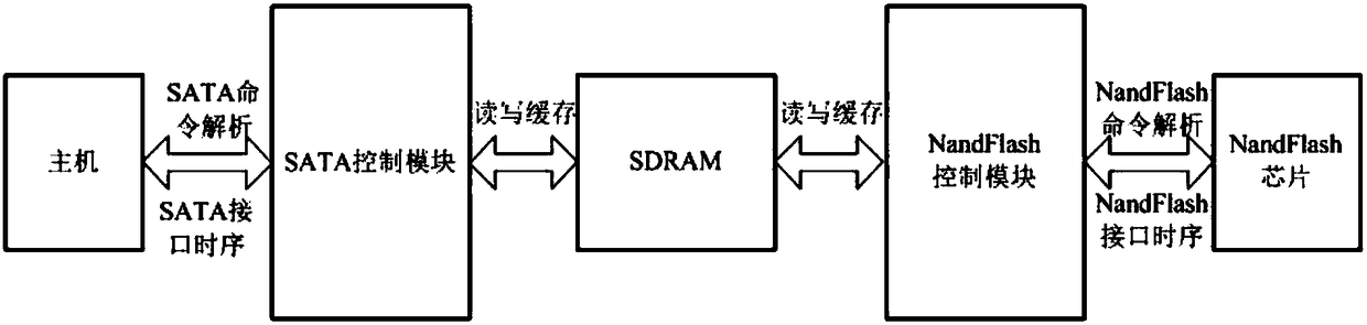 Storage array control method and device based on multiple channels of NandFlash memory