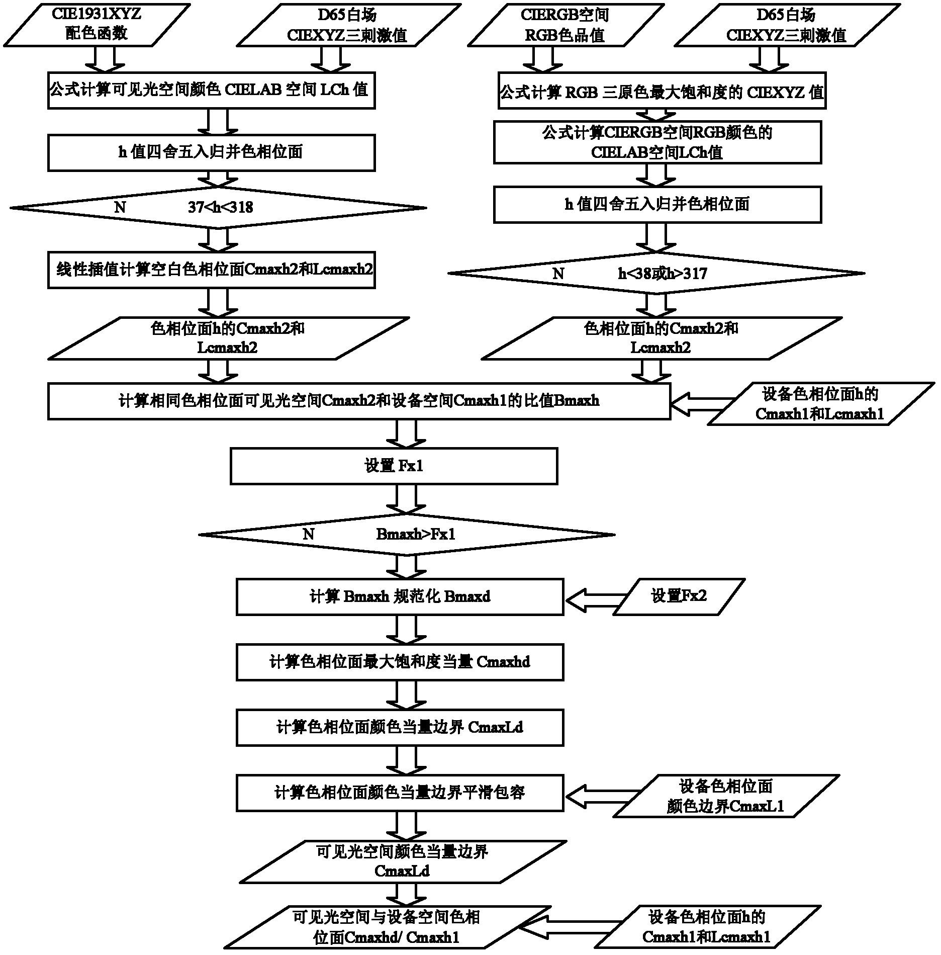 Method and system for carrying out vision perception high-fidelity transformation on color digital image