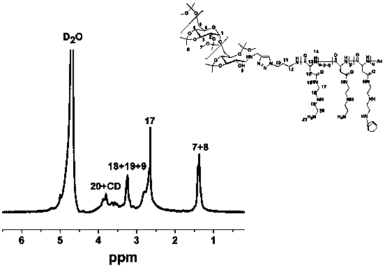 A kind of degradable acid-sensitive polyasparagine copolymer and its preparation method and application