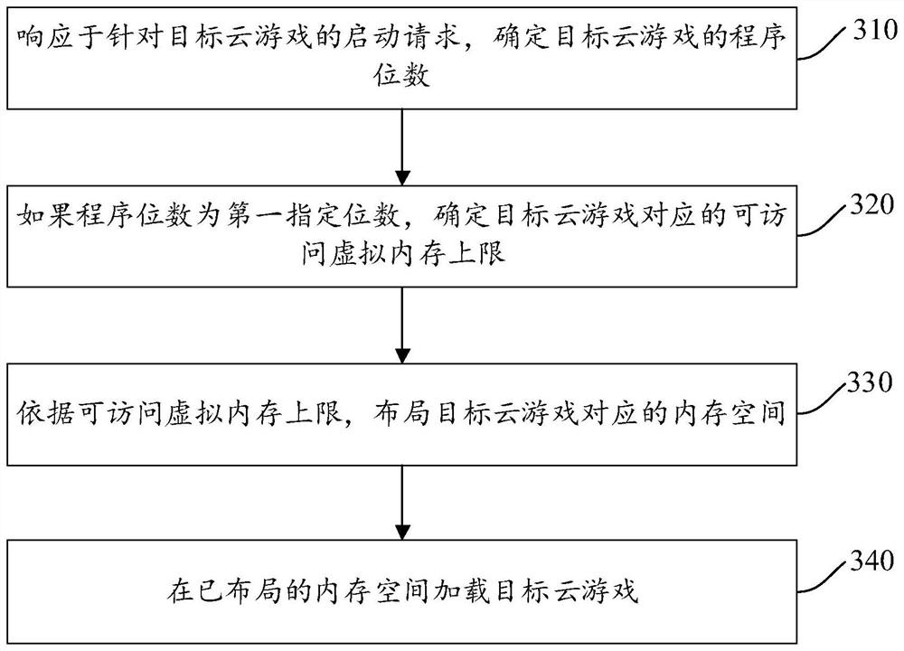 Cloud game loading method and device thereof, electronic equipment and storage medium