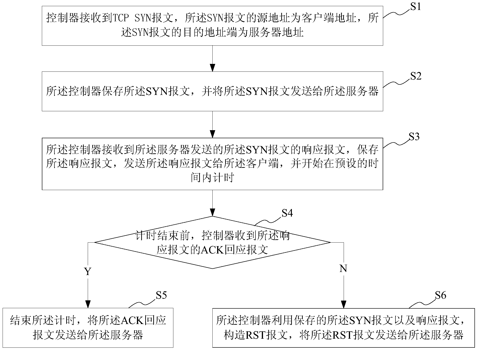 SDN network access method and system