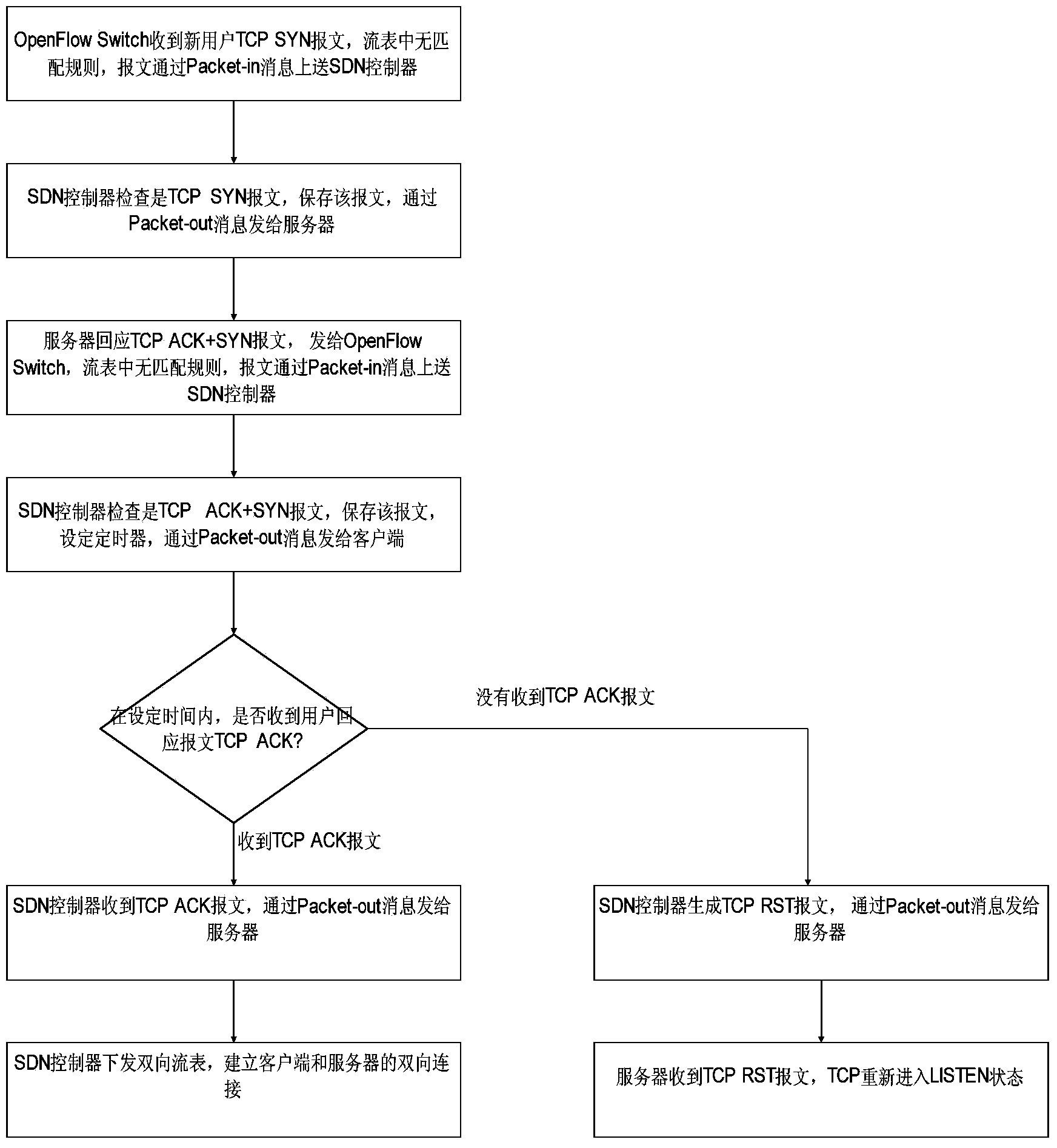 SDN network access method and system