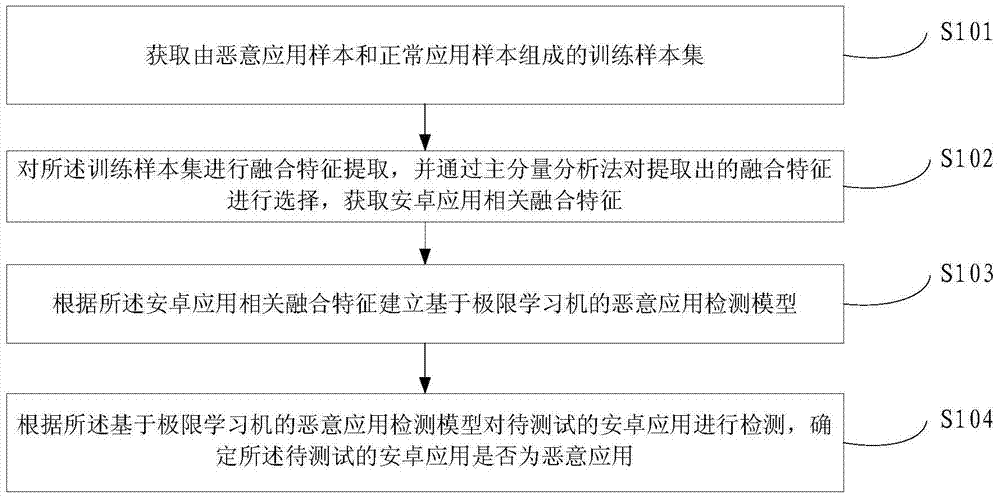 A detection method and device for an Android malicious application