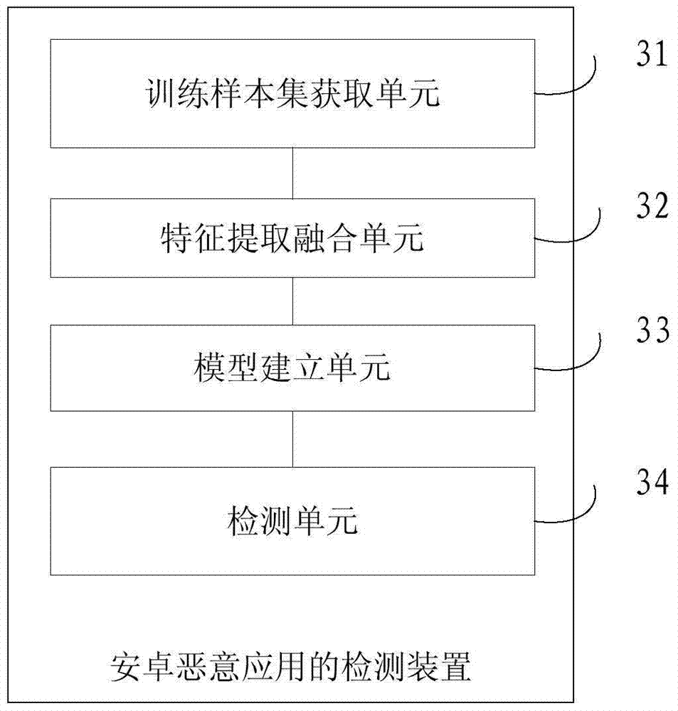 A detection method and device for an Android malicious application