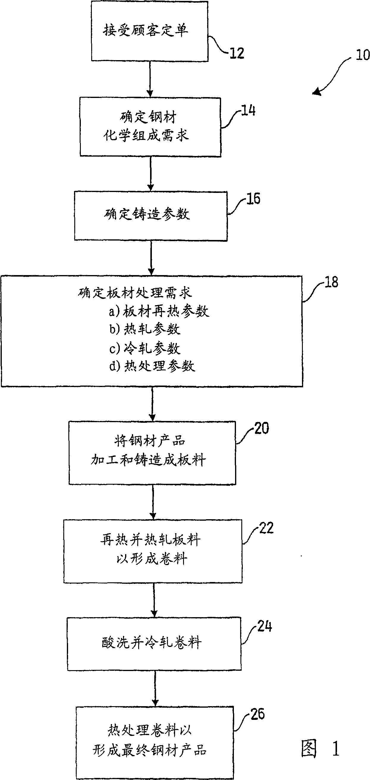 Method for custom-making steel strip