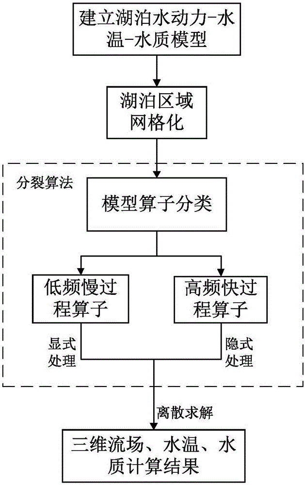 Lake three-dimensional water power-water temperature-water quality simulation and prediction method based on splitting algorithm