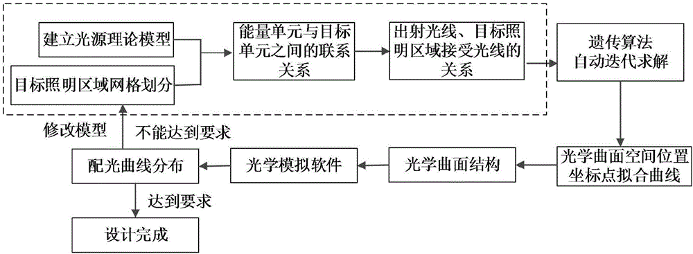 Light distribution method for power type LED integrated module