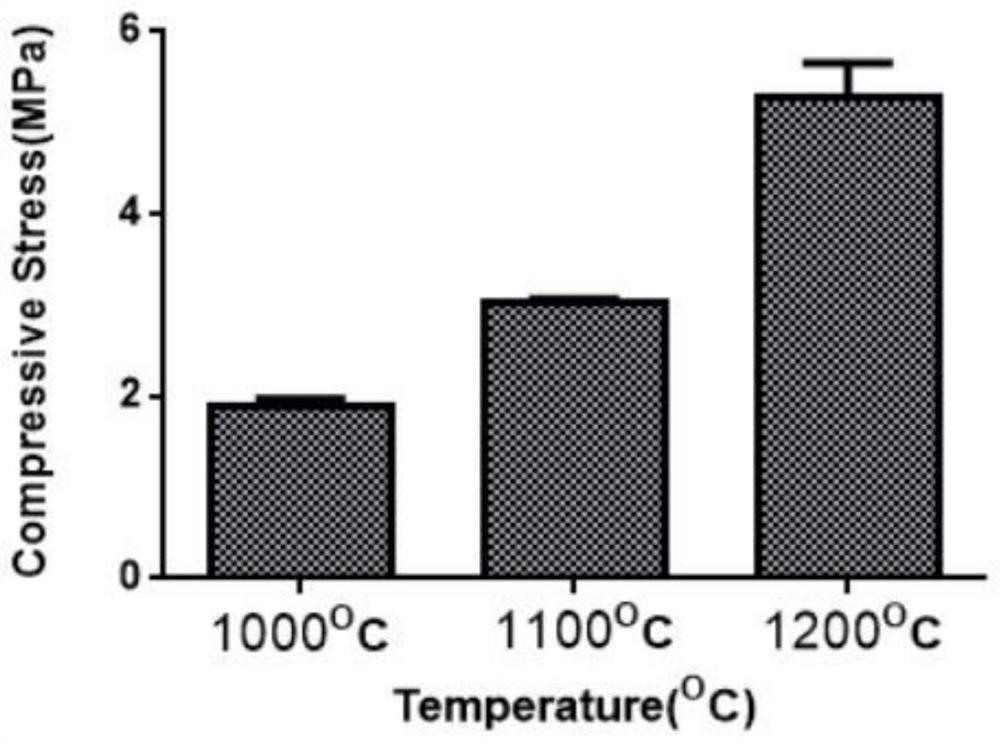 A kind of preparation method of porous dicalcium silicate bioactive ceramic support