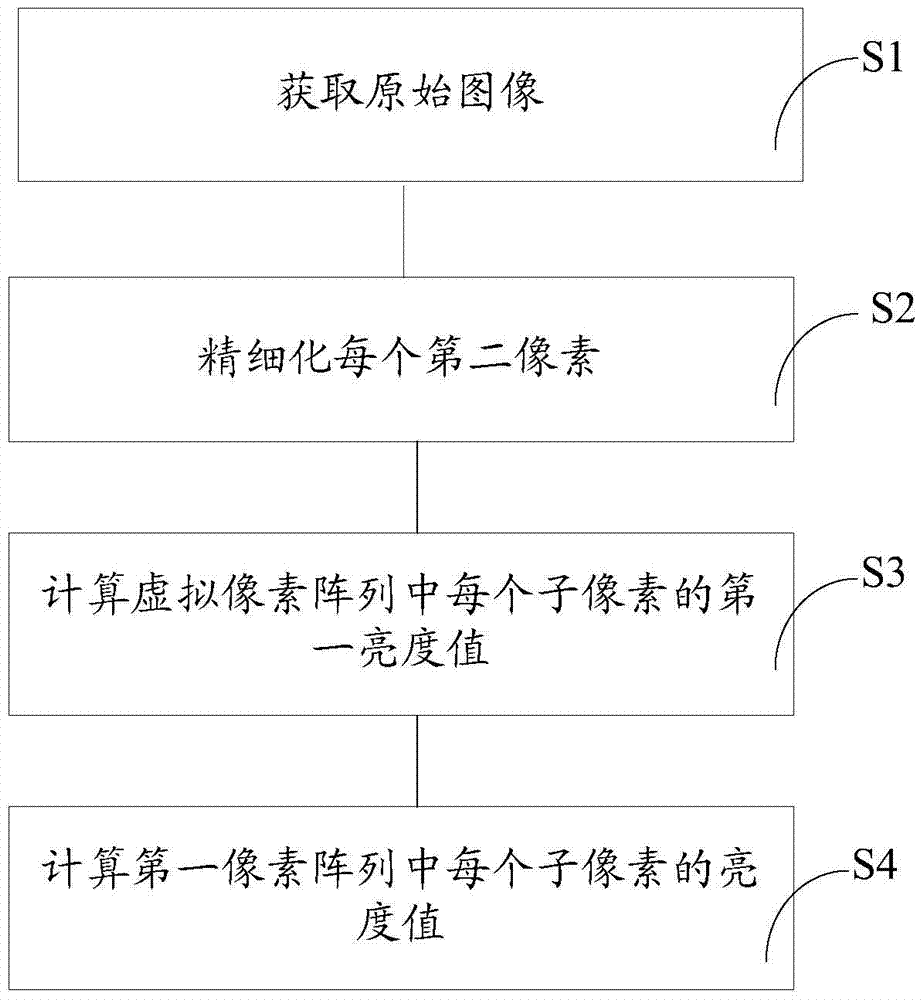 Rendering method, rendering device and display device