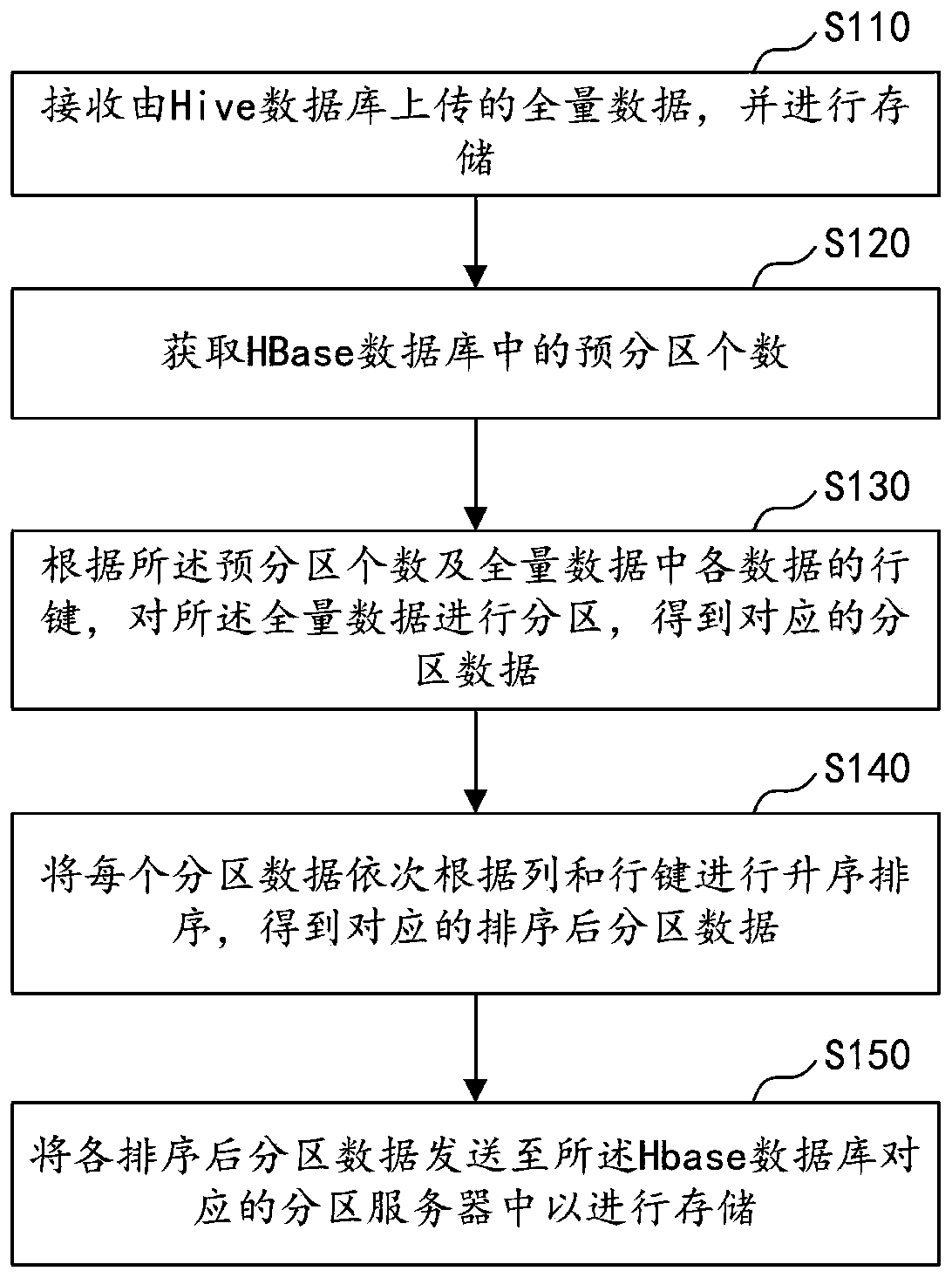 Data transmission method and device based on cloud storage and computer equipment