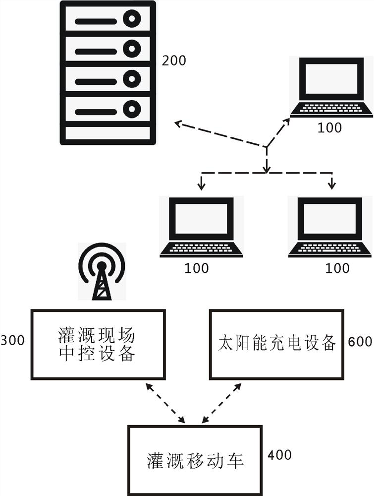 Informatization irrigation system for ecological agriculture