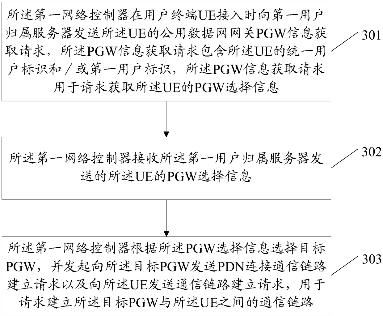 Network switching method, network controller, related server, and PGW