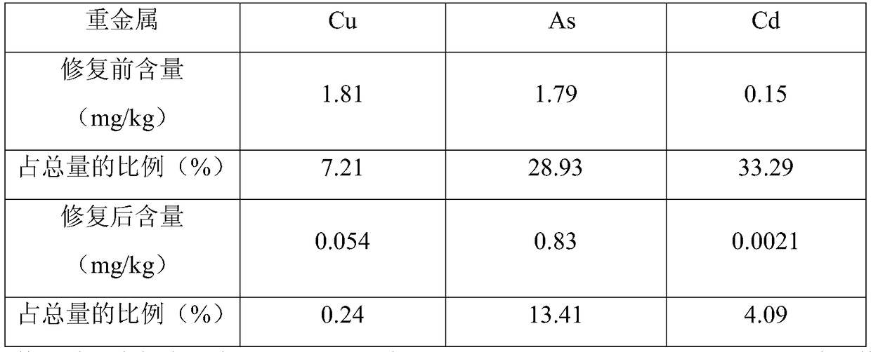 Method for repairing heavy metal pollution in culture pond bottom mud