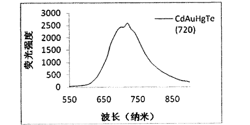 Method for synthesizing gold-doped fluorescent quantum dots