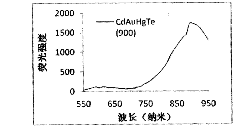 Method for synthesizing gold-doped fluorescent quantum dots