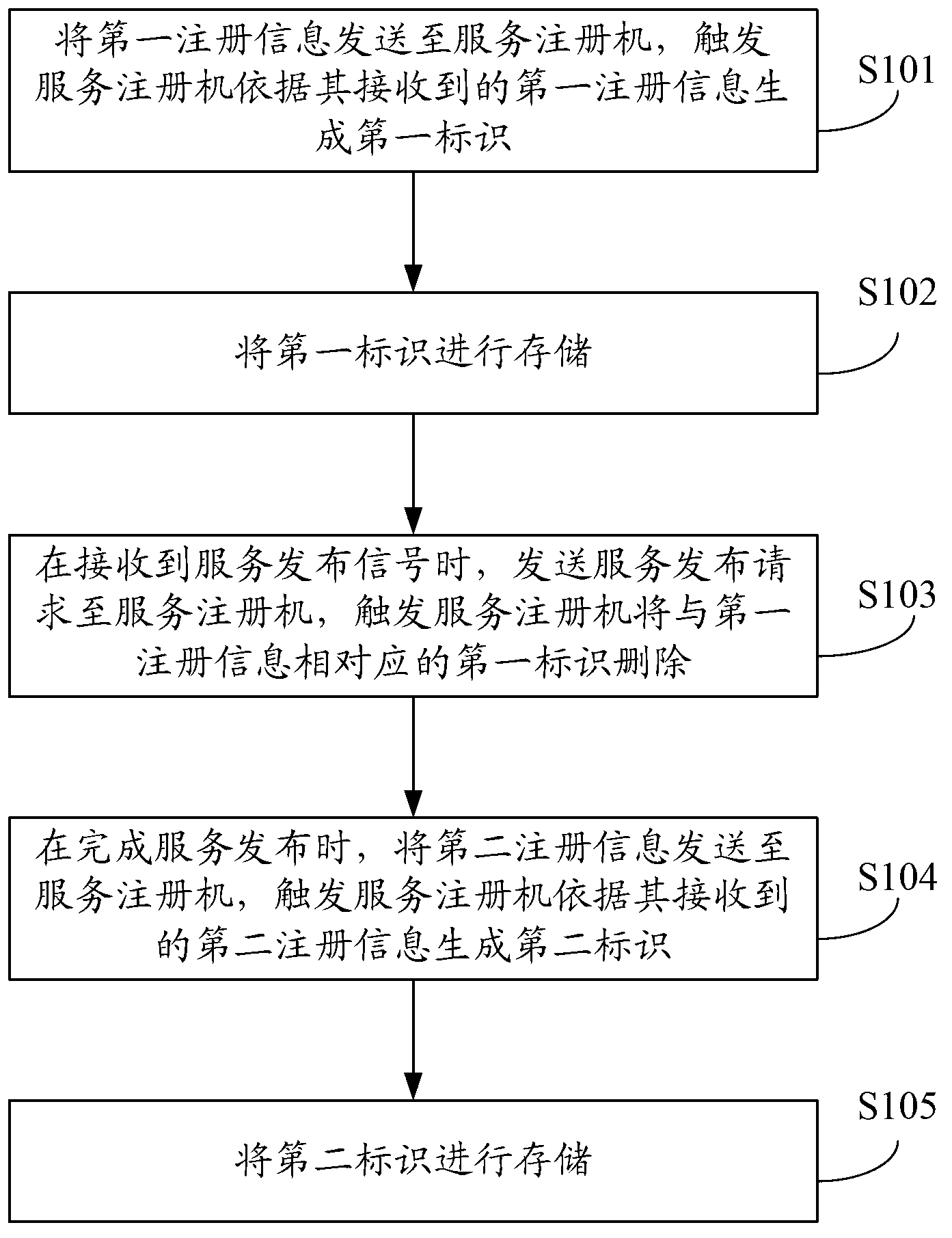 Service publication method, service publication server and service registering machine