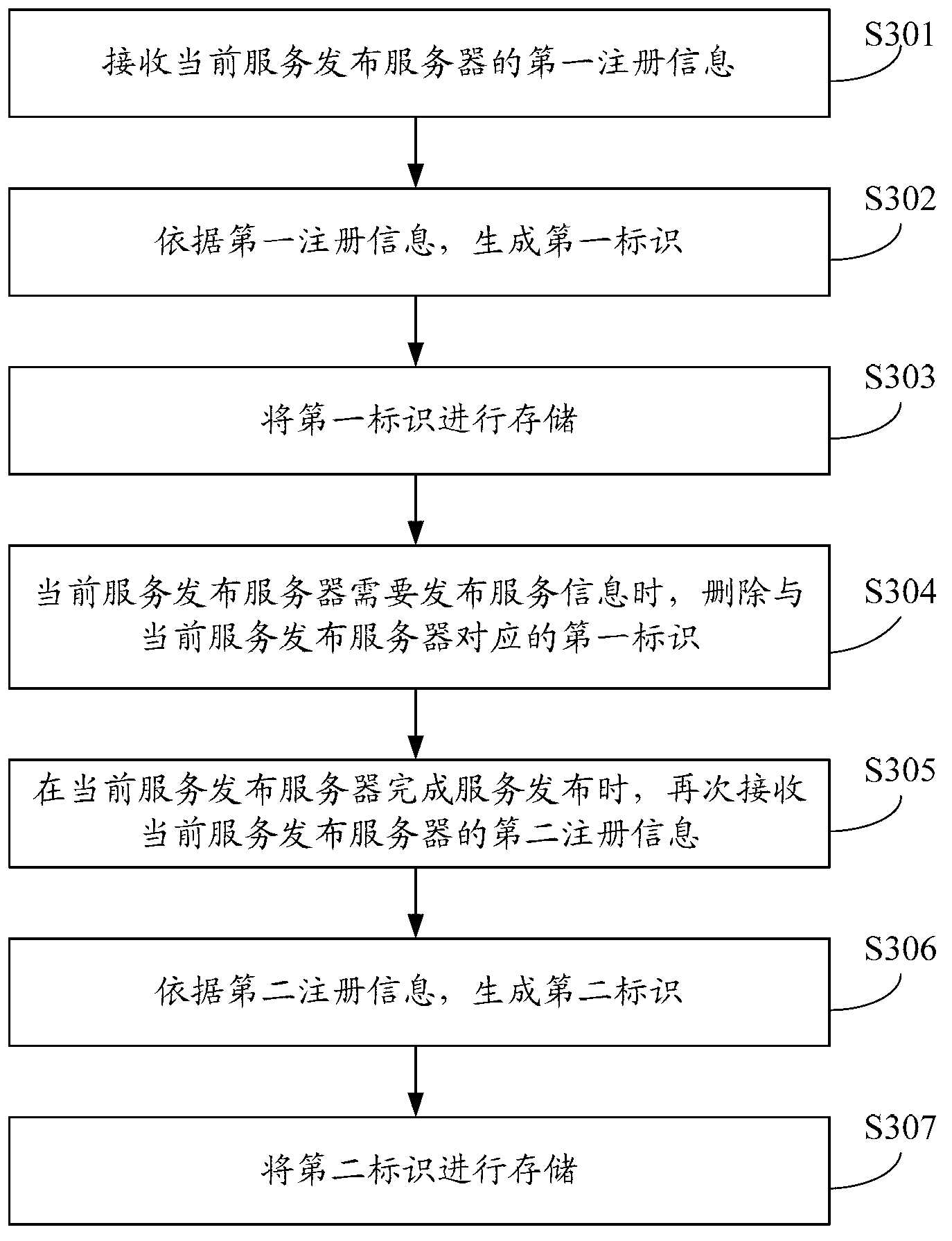 Service publication method, service publication server and service registering machine