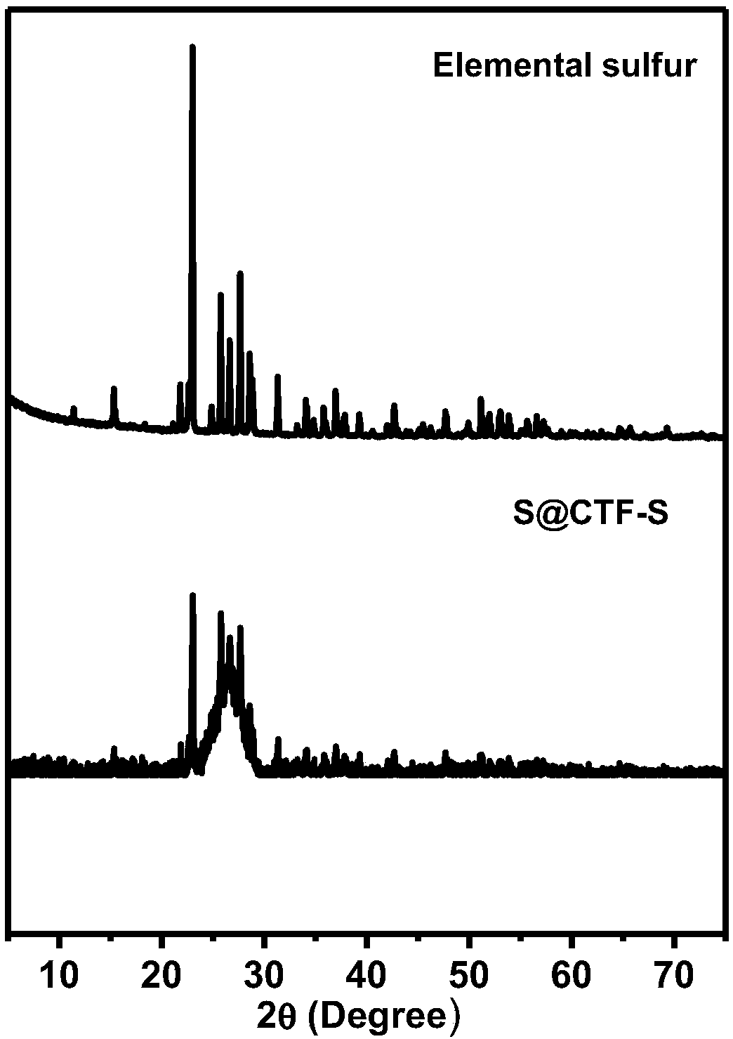 Composite material for lithium-sulfur battery positive electrode and preparation method of composite material