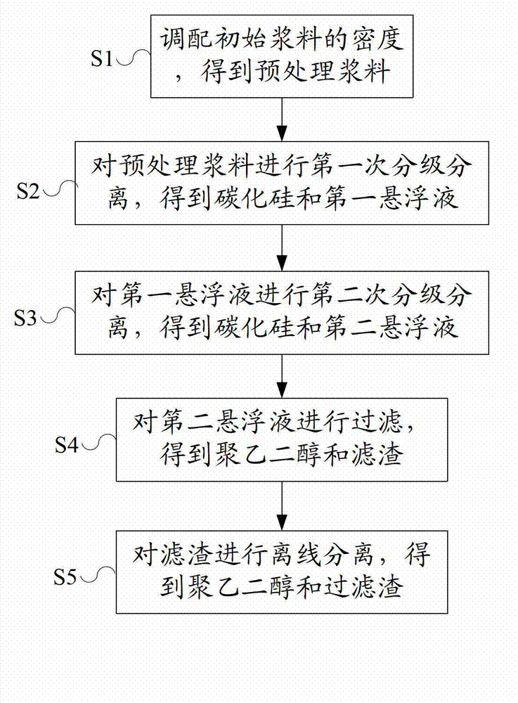 Recovery method of slurry