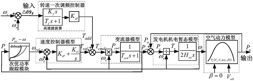 Wind turbine generator primary frequency modulation system dynamic response modeling method based on rotation speed control